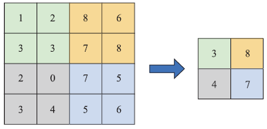Understanding Common Machine Learning Models