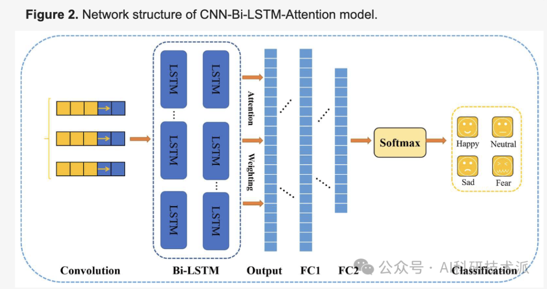 LSTM + Attention Breaks SOTA with 47.7% Accuracy Improvement
