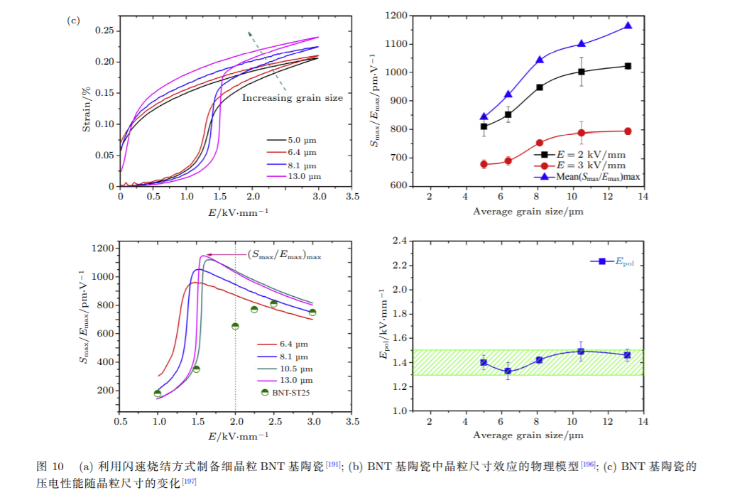 Impact of Grain Size on Piezoelectric Ceramic Performance