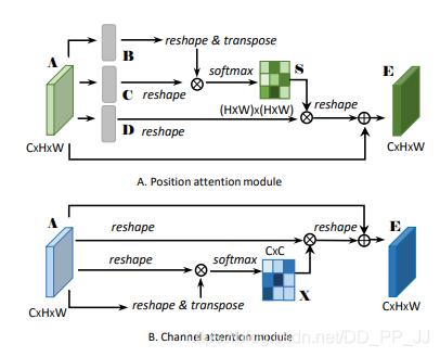Summary of Attention in Deep Learning