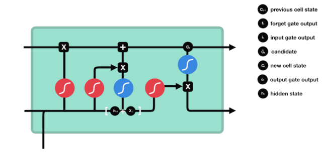 A Vivid Illustrated Guide to LSTM and GRU