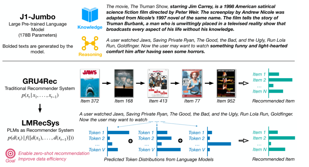 Using Pre-trained Language Models for Recommendation Tasks