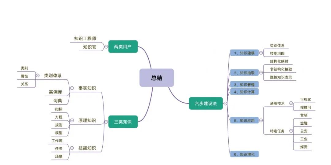 Summary of Knowledge Graph Construction Methods