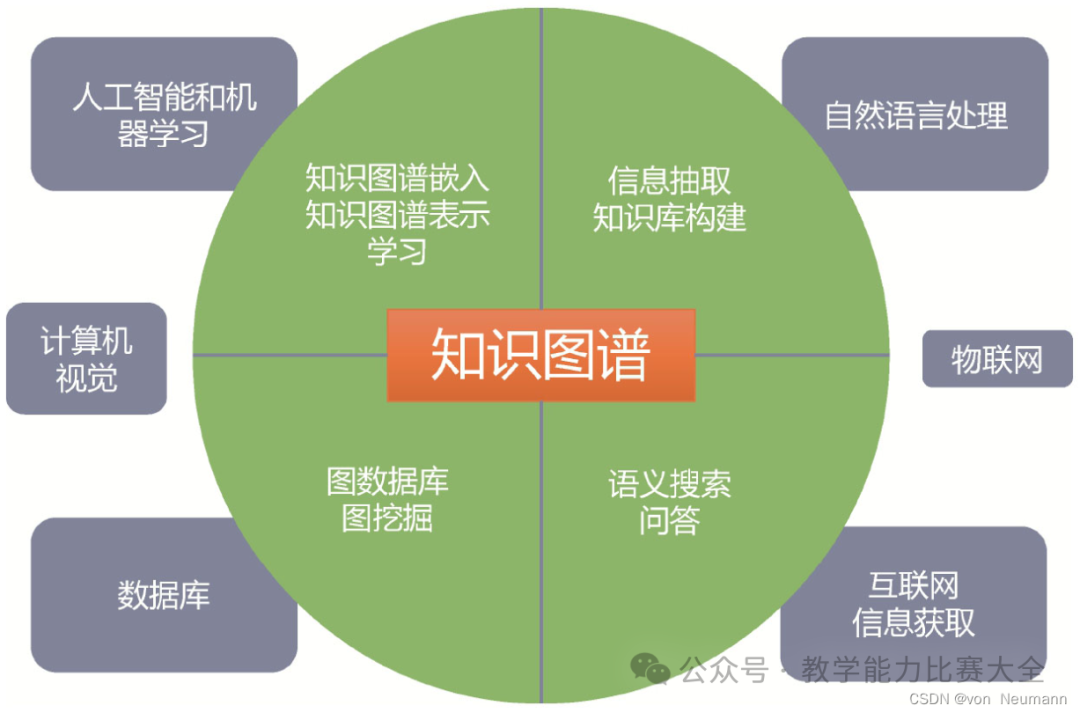 Knowledge Graphs in Education Assessment and Monitoring