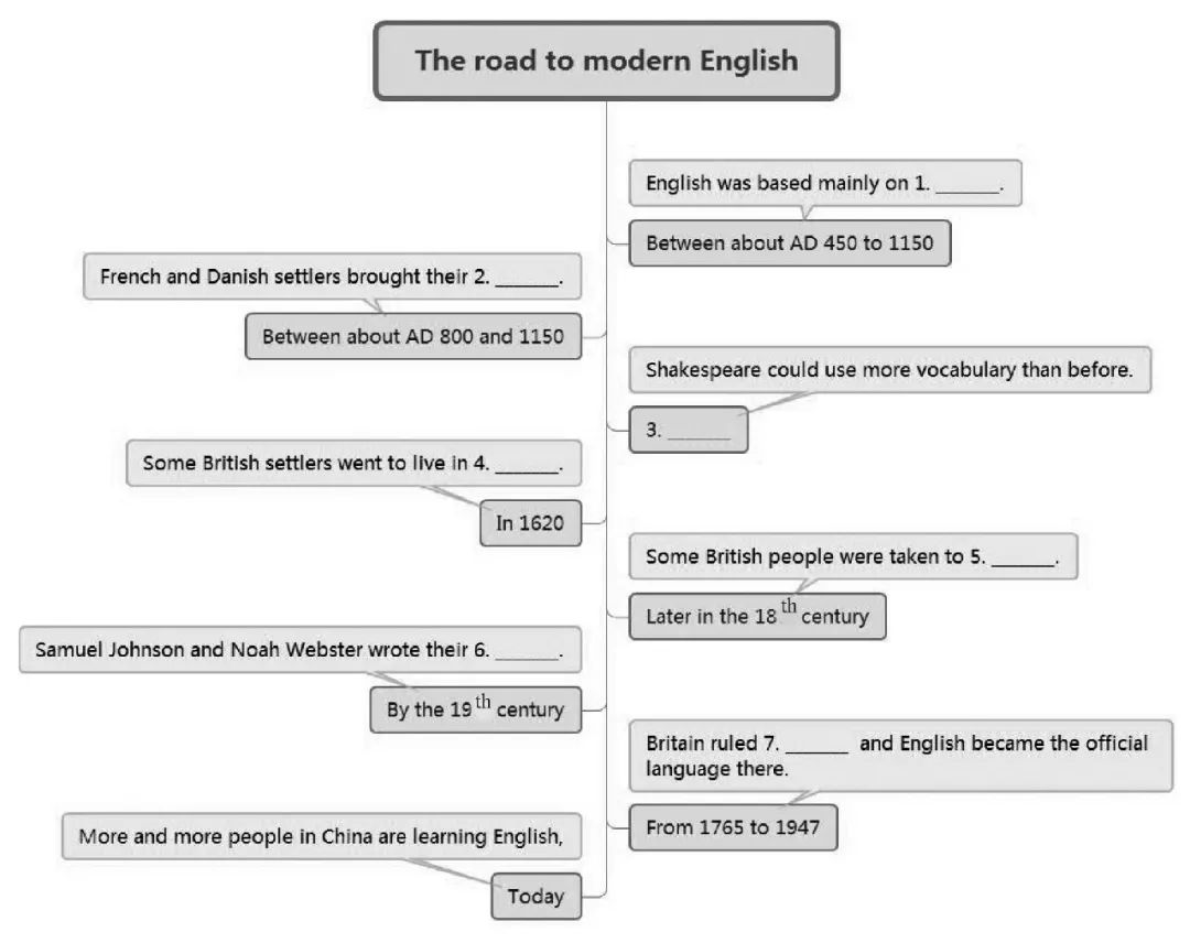 Teaching Techniques: Using Mind Maps in English Teaching