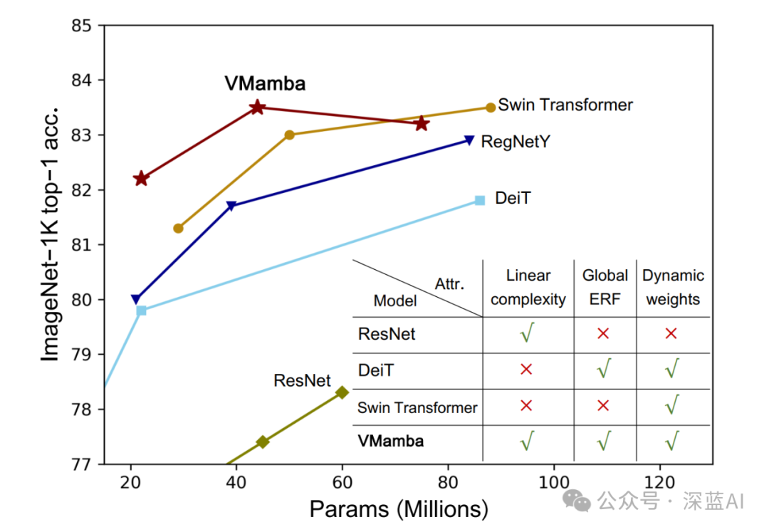 VMamba: Revolutionizing Visual Transformers as the Next Mainstream Backbone?
