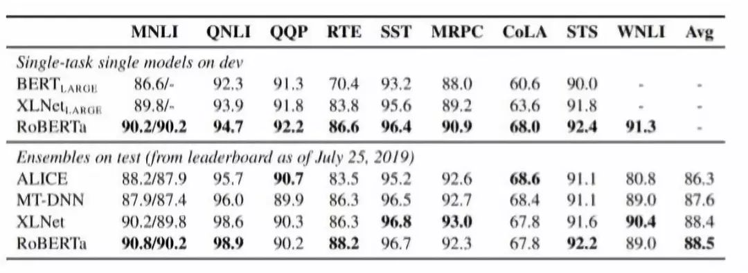 Comparison of BERT, RoBERTa, DistilBERT, and XLNet Usage
