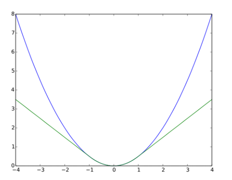 Creating Custom Loss Functions Using TensorFlow 2