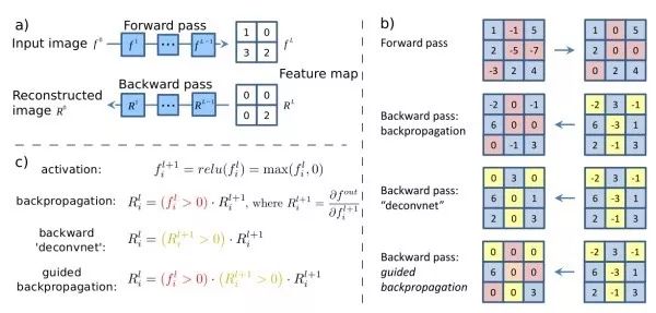 Essential Readings in Computer Vision: Tracking, Compression, Classification, and Recognition
