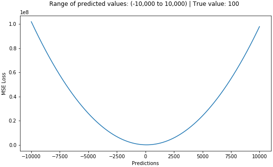 5 Types of Regression Loss Functions Every Beginner in Machine Learning Should Know