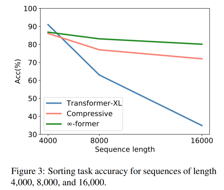 Introducing ∞-former: Infinite Long-Term Memory for Any Length Context
