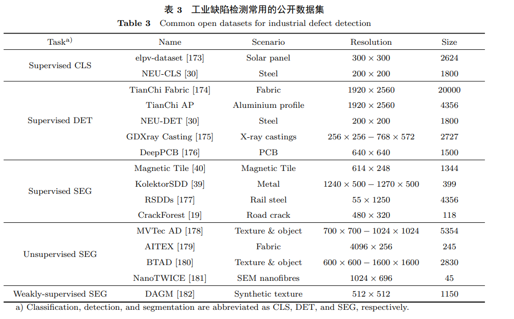 Overview of Deep Learning Methods for Industrial Defect Detection