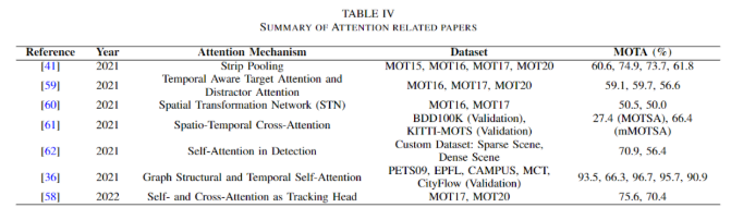 Recent Review of Multi-Object Tracking: Based on Transformer, Graph Models, Detection and Association, Siamese Networks