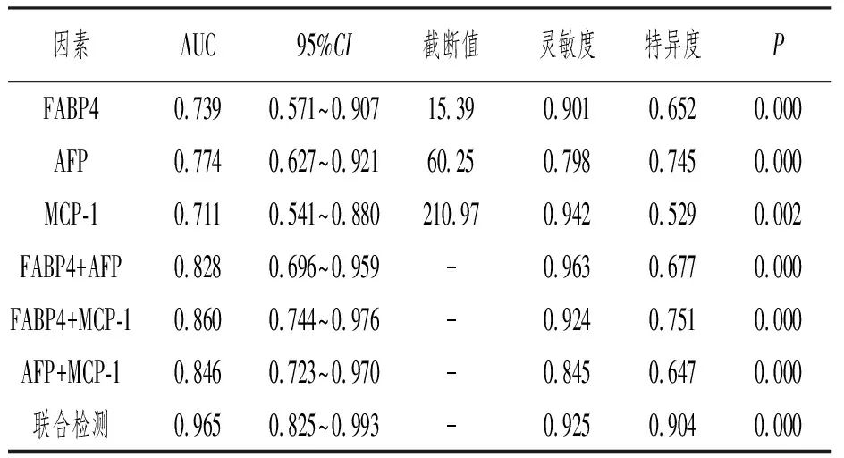 Serum FABP4, AFP, and MCP-1 Levels in Gastric Adenocarcinoma Patients