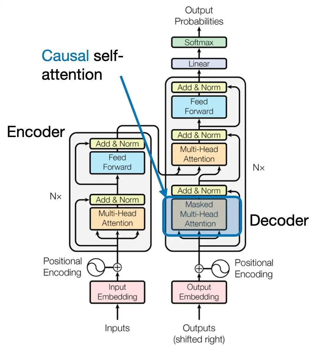 Introduction to Attention Mechanisms in Three Transformer Models and PyTorch Implementation