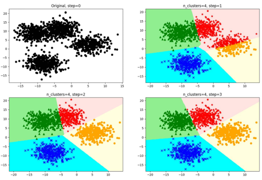 Understanding K-Means Clustering Algorithm