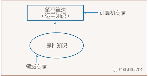 Professor Liu Ting from Harbin Institute of Technology: Knowledge Acquisition Issues in Natural Language Processing