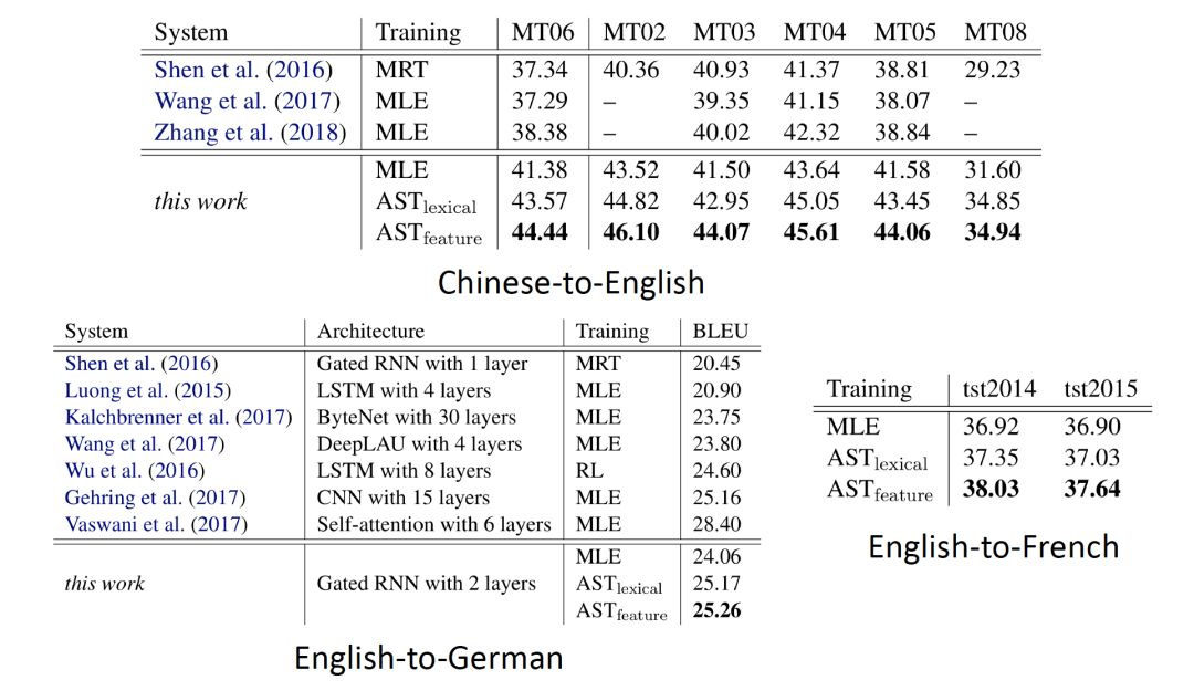 Current Challenges in Machine Translation Technology