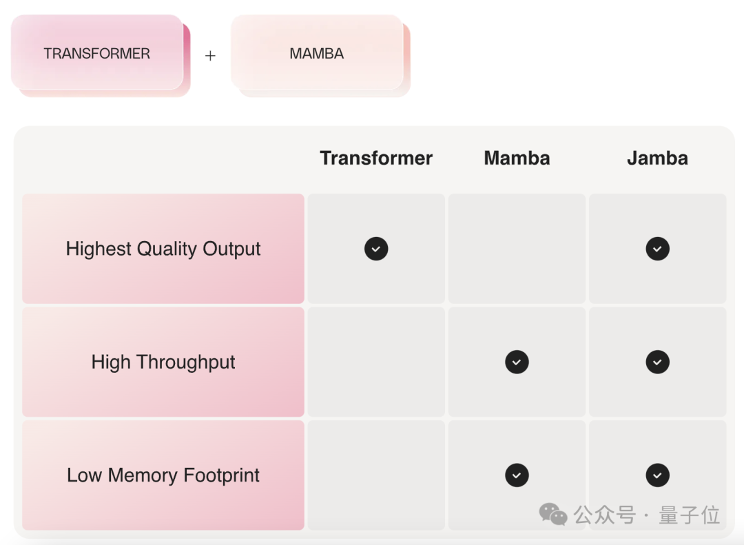 Mamba Architecture Expanded: Hybrid Transformer Triumphs