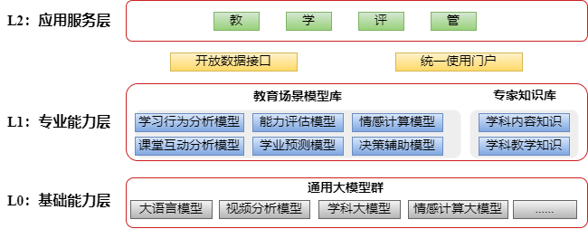 Current Status, Innovative Architecture, and Application Prospects of Educational Large Models