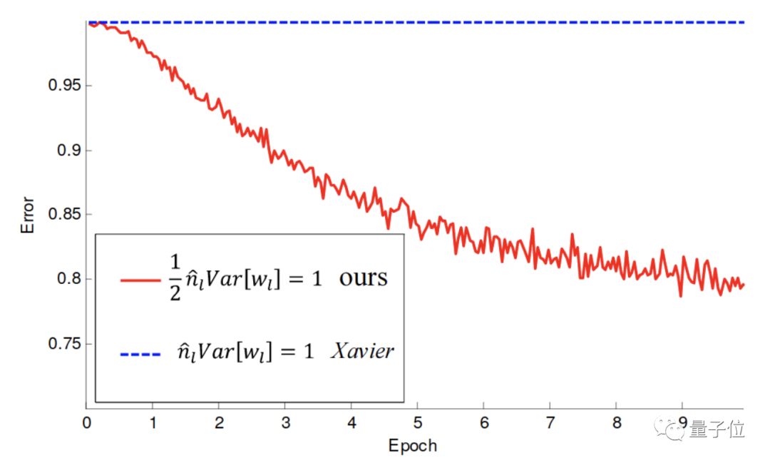 Neural Networks Not Working in Keras: He Kaiming's Initialization Method
