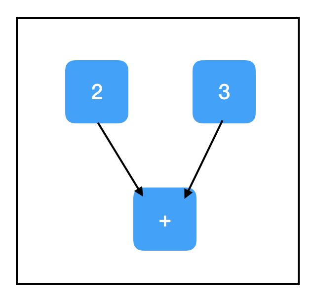 Understanding TensorFlow: A Beginner's Guide