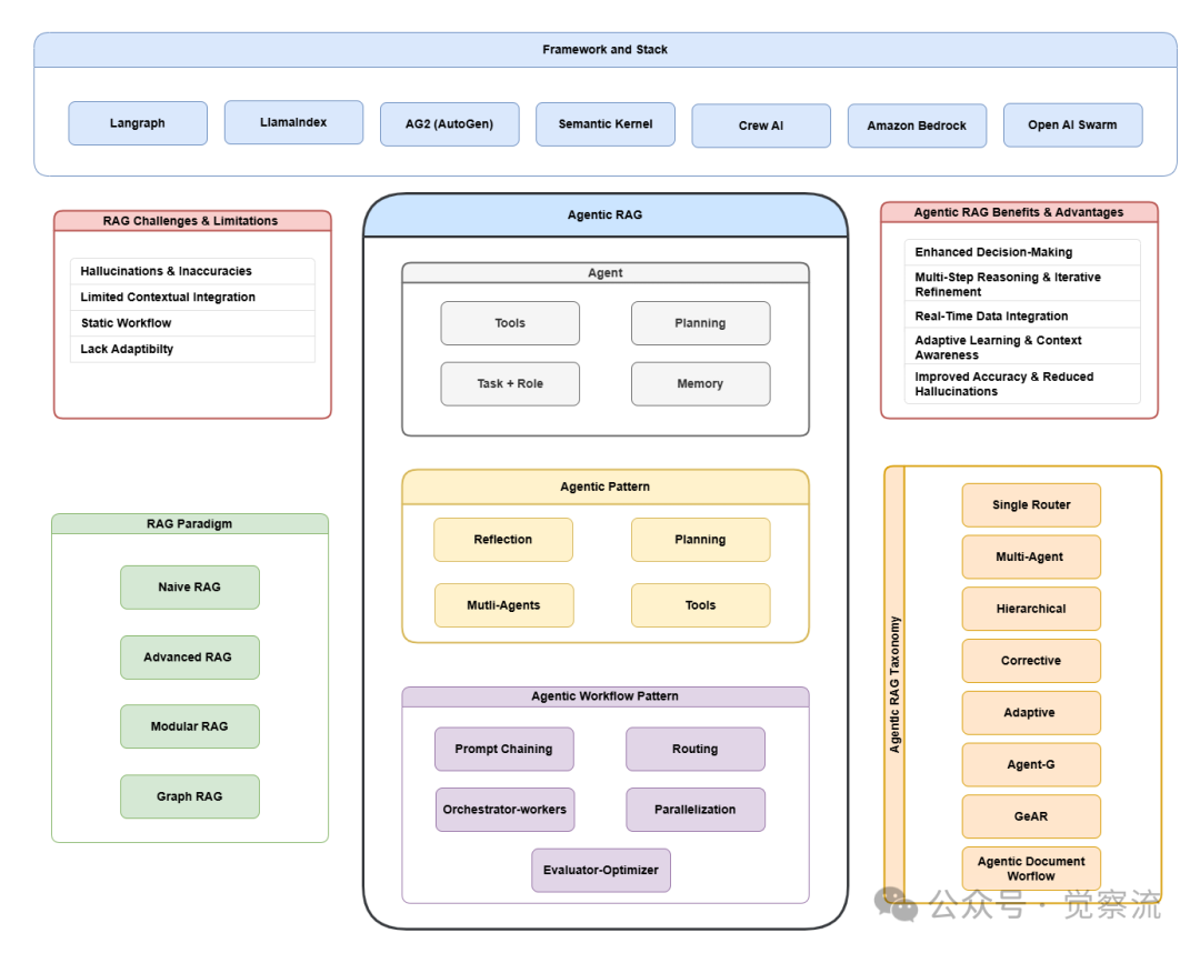 Agentic RAG: Empowering AI with Dynamic Adaptation and Precision Generation