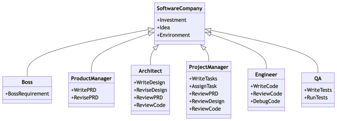 MetaGPT: A Multi-Agent Collaboration Framework for AI Development