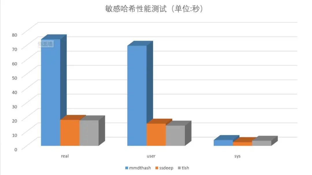 Comparison of ssdeep, tlsh, vhash, and mmdthash