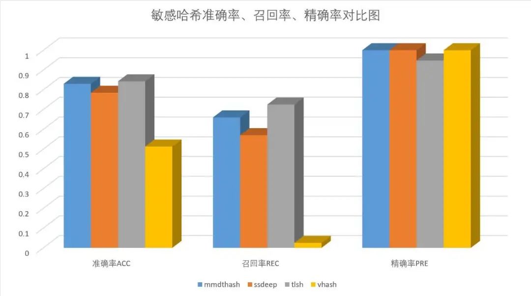 Comparison of ssdeep, tlsh, vhash, and mmdthash