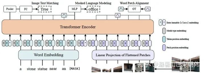 Latest Overview of Multimodal Pre-training Models