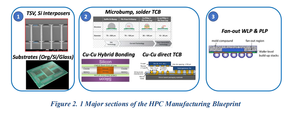 Comprehensive Analysis of Multi-Chip Packaging (MCP)