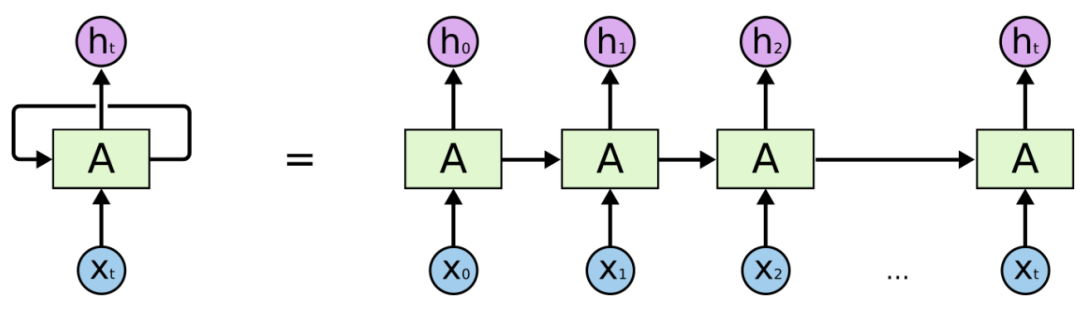 Understanding LSTM for Mathematical Competitions