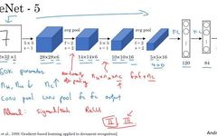 Basics of Deep Learning: Classic Convolutional Neural Networks