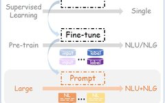 Understanding Prompt Techniques for Large Language Models