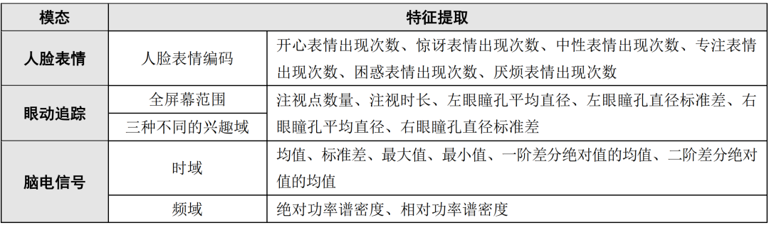 Cognitive Load Assessment in Online Learning Based on Multimodal Data
