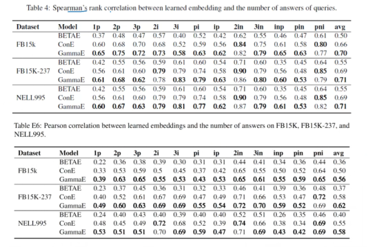 Multi-Hop Reasoning in Knowledge Graphs: Probabilistic Embedding