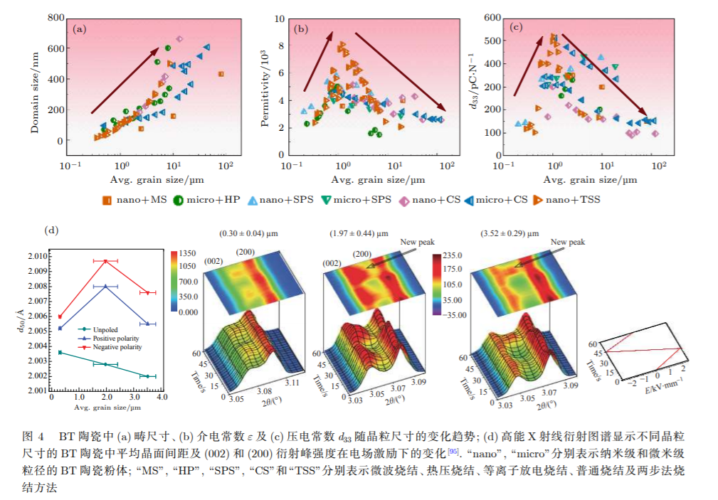 Impact of Grain Size on Piezoelectric Ceramic Performance