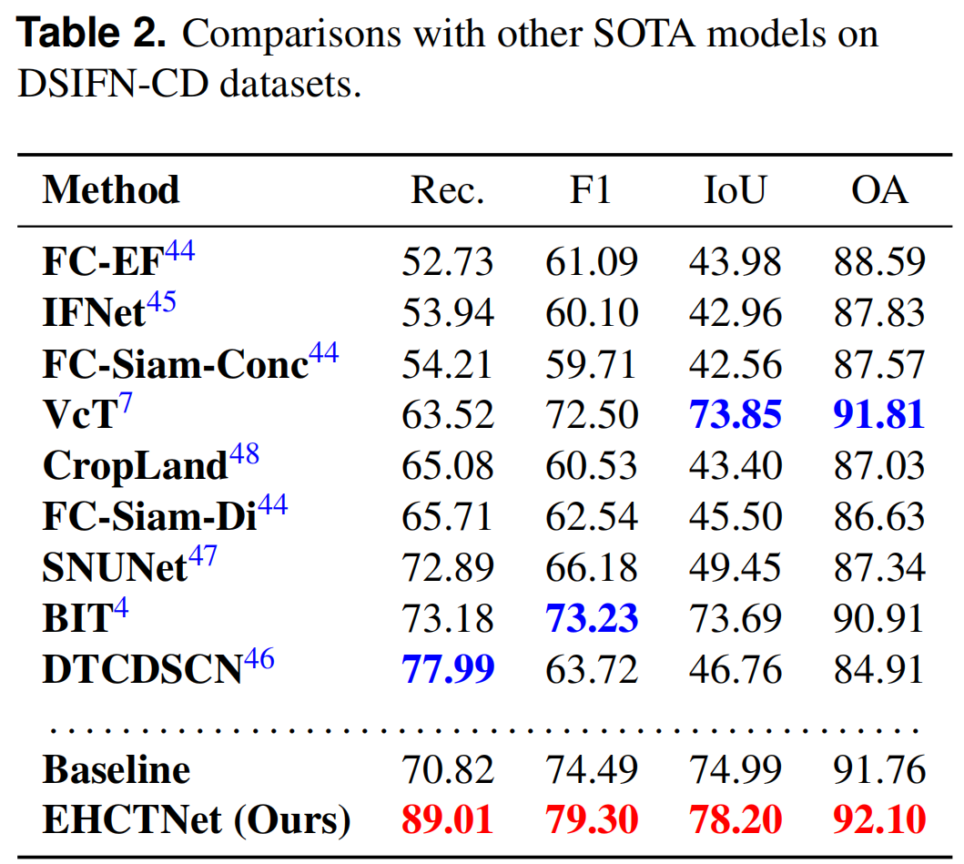 EHCTNet: Enhanced Hybrid of CNN and Transformer Network for Remote Sensing Image Change Detection