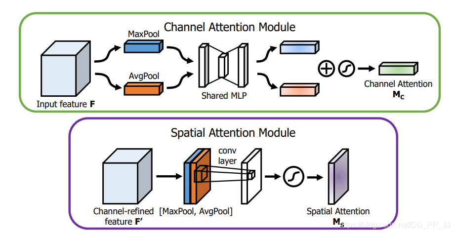 Summary of Attention in Deep Learning