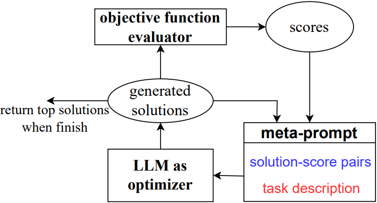 Understanding Prompt Techniques for Large Language Models