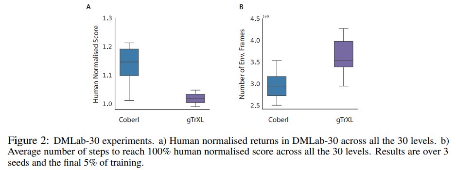 DeepMind's CoBERL Agent Enhances Data Efficiency Using LSTM and Transformer