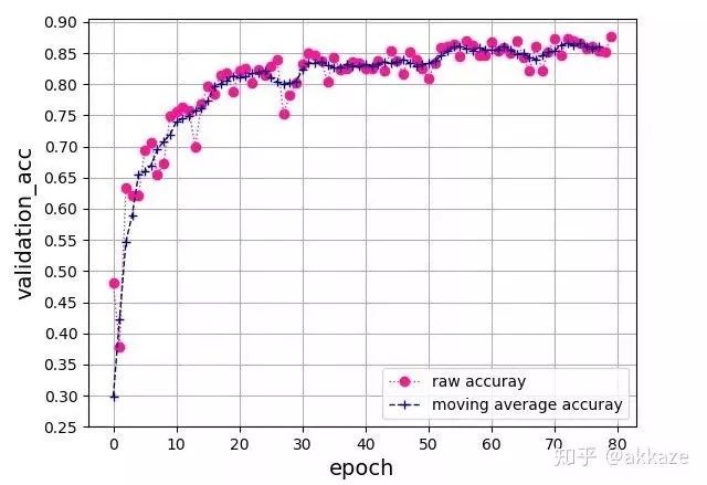 Do CNNs Really Need Downsampling (Upsampling)?