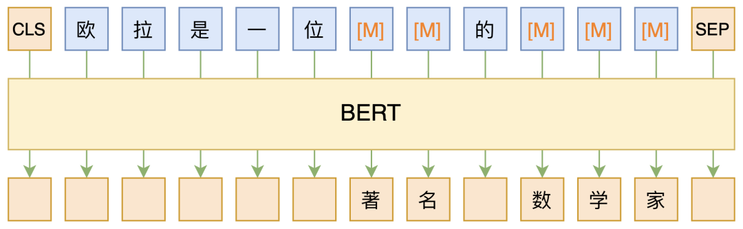 Do You Really Need GPT-3? BERT's MLM Model Also Enables Few-Shot Learning