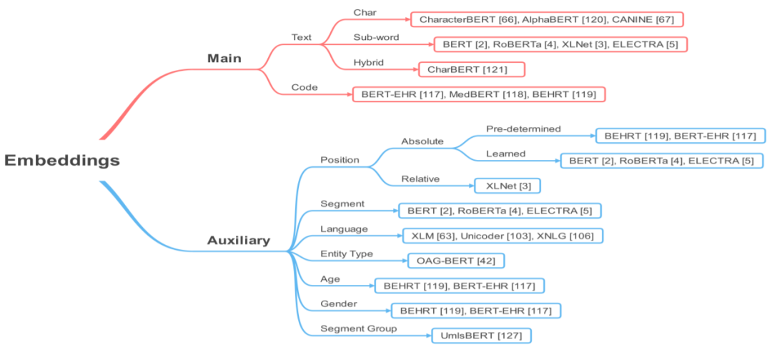 Overview of Latest Transformer Pre-training Models