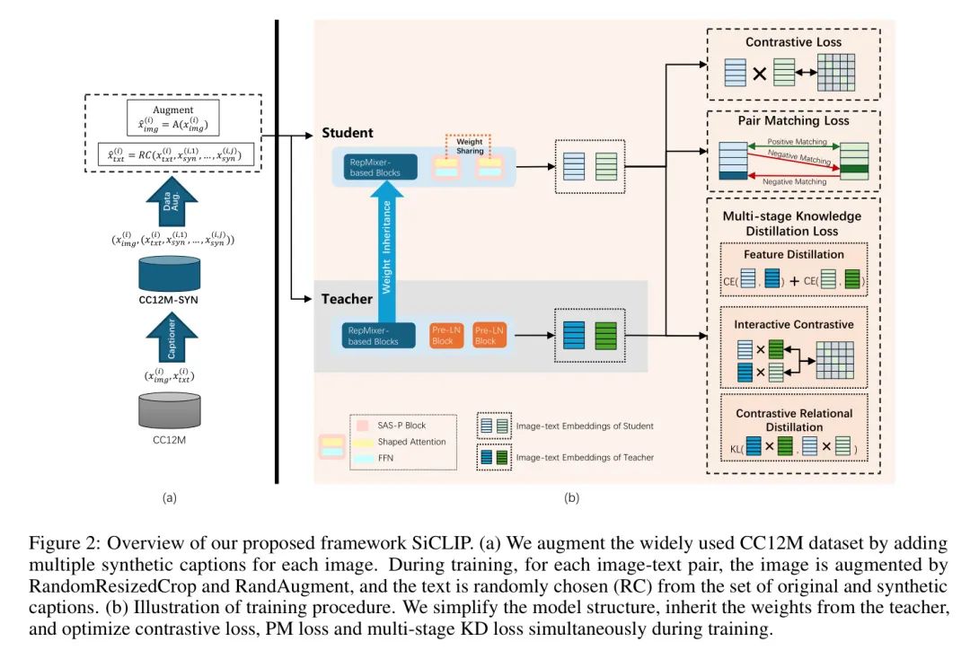 Simplifying Transformer Structure for Lightweight CLIP Training on RTX 3090