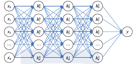 Understanding Common Machine Learning Models