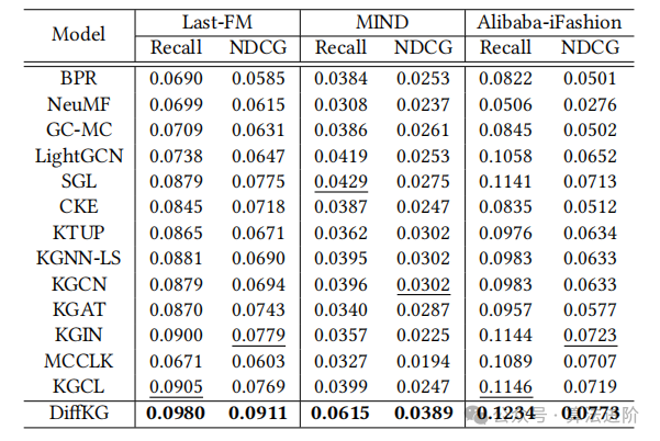 A Cutting-Edge Review of Diffusion Models and Knowledge Graphs