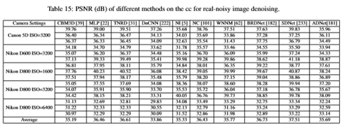Comprehensive Overview of Deep Learning in Image Denoising