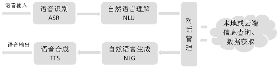 AI Voice Interaction Technology